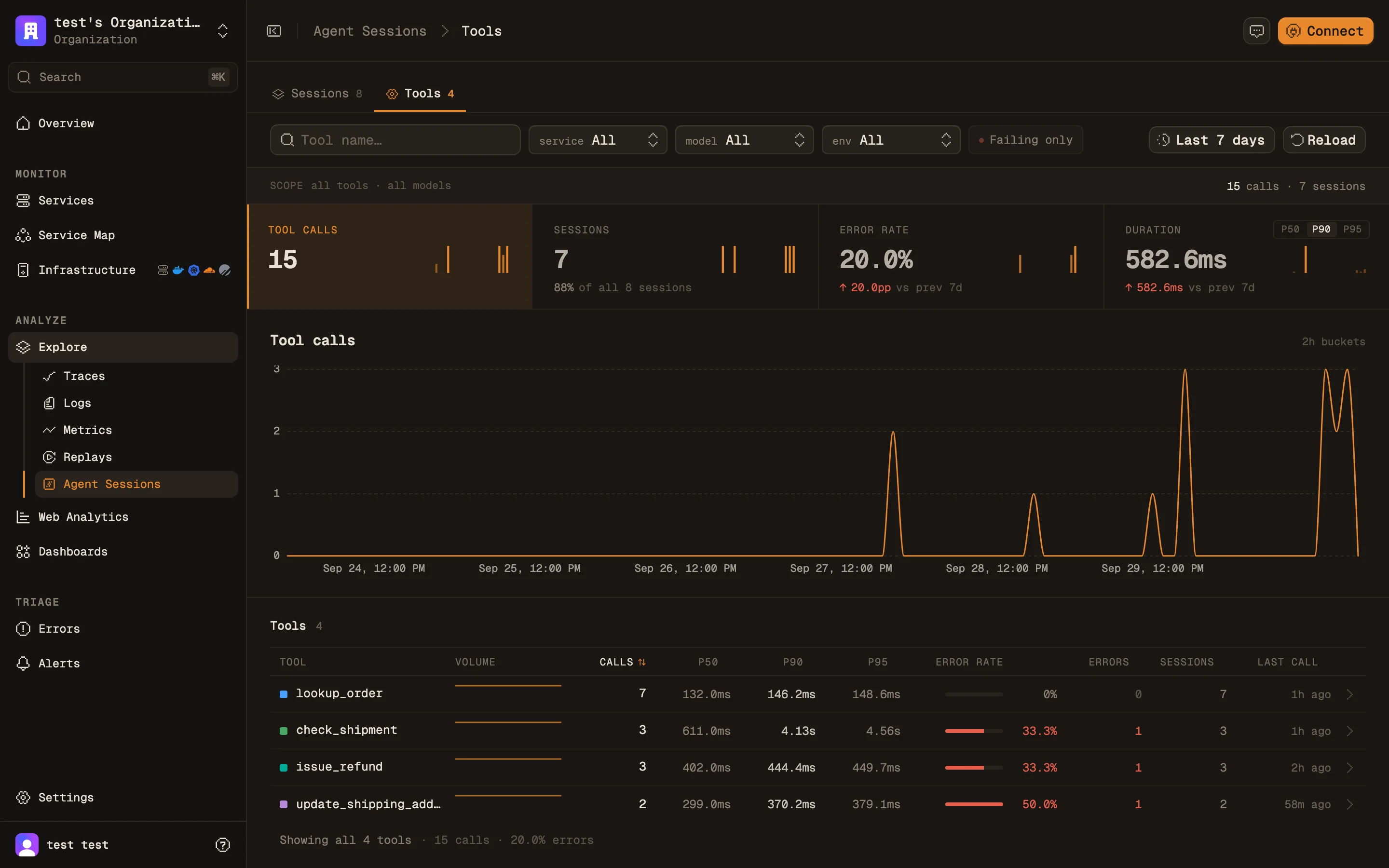The Tools tab: a metric strip with tool calls, sessions, error rate and duration, a chart of calls over time, and a table ranking each tool by calls, p50, p90, p95, error rate, errors, sessions and last call.