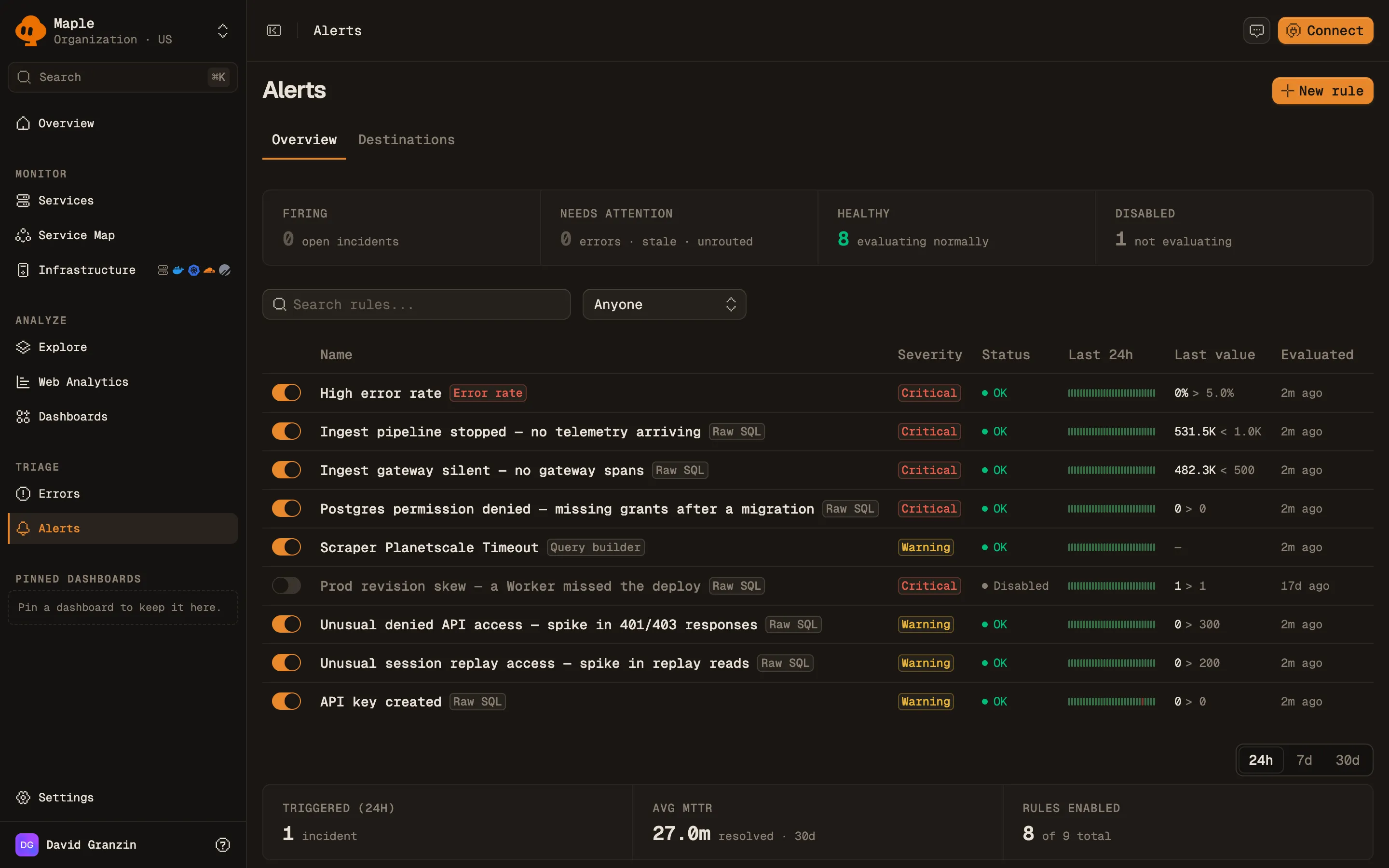 The Alerts overview: counts of firing, needs-attention, healthy and disabled rules, then a table of rules with severity, status, a 24-hour check strip, last value and last evaluation time.