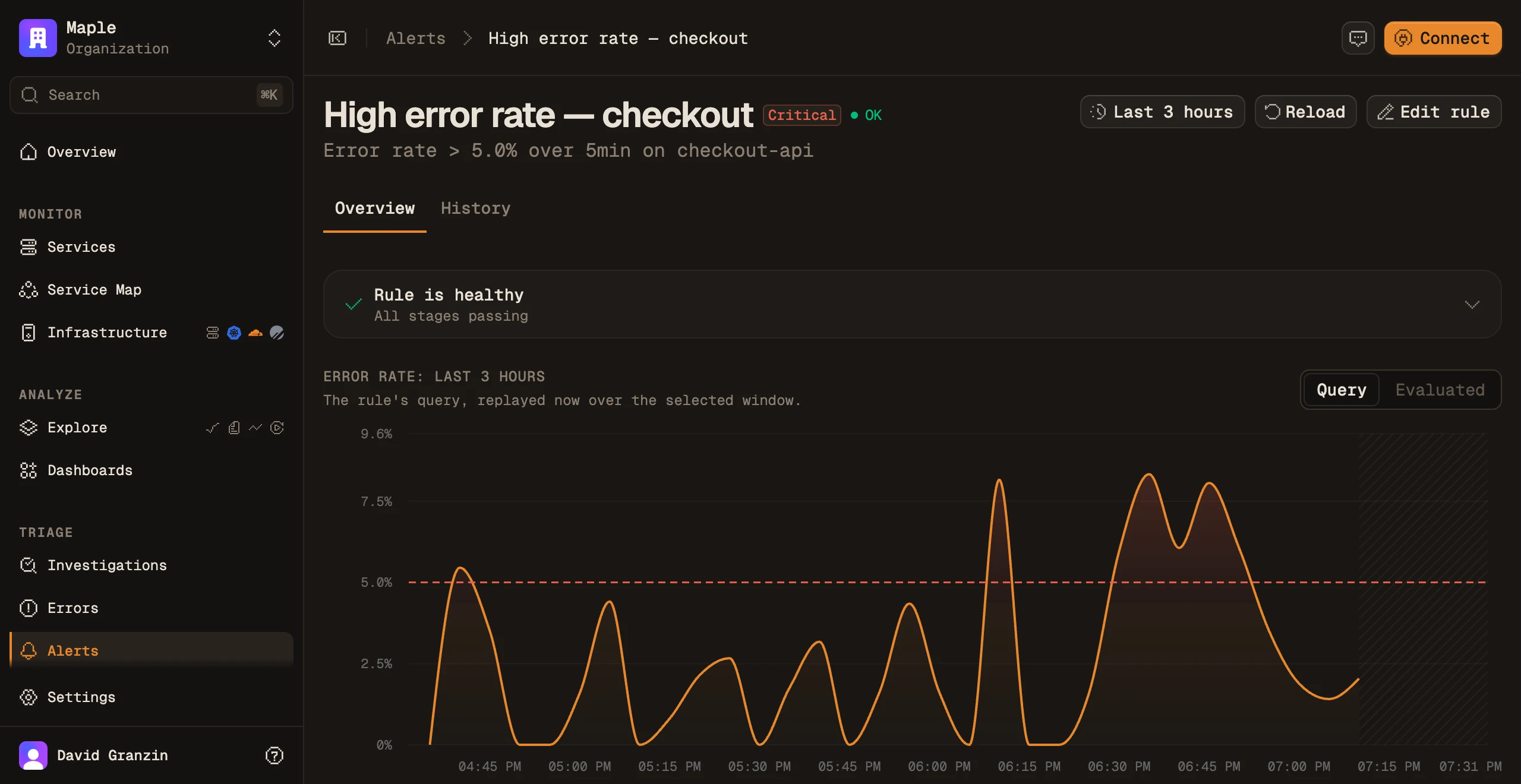 An error-rate rule's detail page: the evaluator-produced preview chart crossing the 5% threshold, with the rule reported healthy